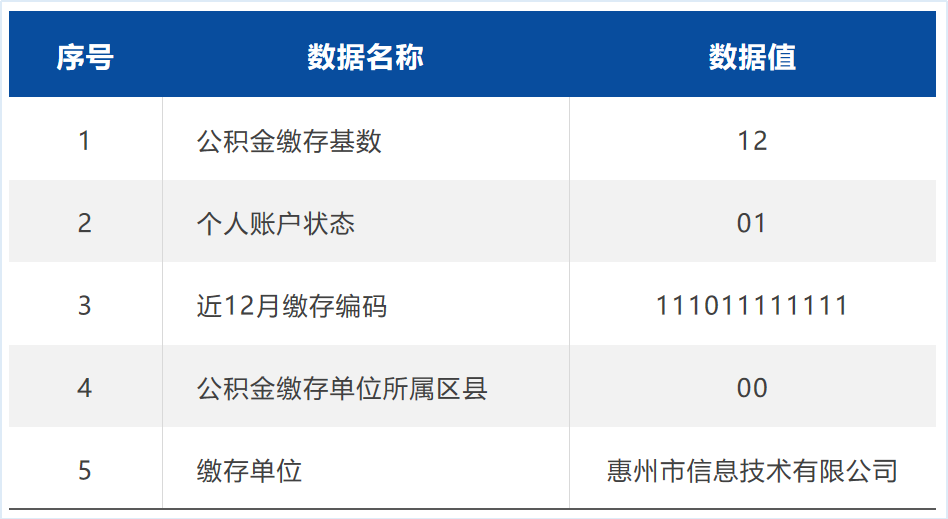 首发！惠州首个公共数据产品“惠金融（公积金）”进场广州数据交易所上架交易(图2)